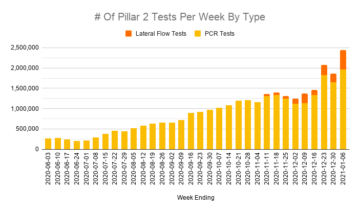 The number of people getting tested bounced back after a dip over the holidays, and there's been a big surge in use of Lateral Flow Tests (which are only used to screen asymptomatic people).So although the number of people testing positive went up, positivity dropped slightly.