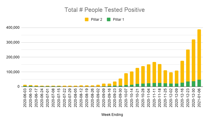 The number of people getting tested bounced back after a dip over the holidays, and there's been a big surge in use of Lateral Flow Tests (which are only used to screen asymptomatic people).So although the number of people testing positive went up, positivity dropped slightly.