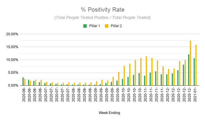 The number of people getting tested bounced back after a dip over the holidays, and there's been a big surge in use of Lateral Flow Tests (which are only used to screen asymptomatic people).So although the number of people testing positive went up, positivity dropped slightly.