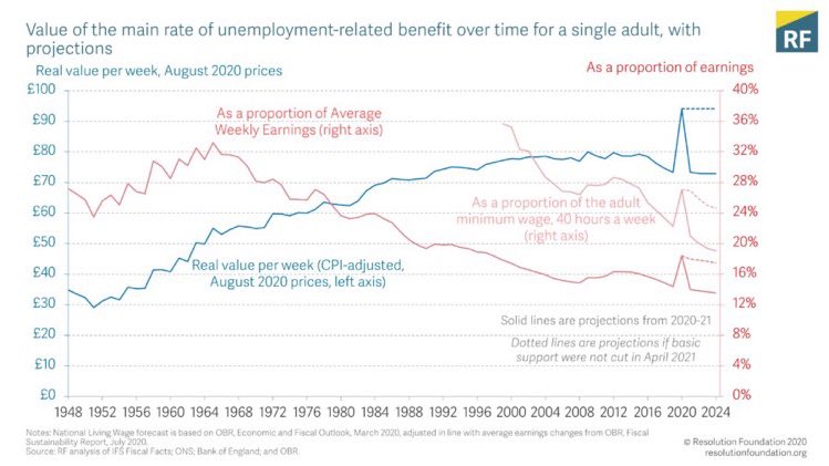 1. This plans would mean the level of our basic unemployment benefit would be cut to its lowest level since 1992 - that’s madness, particularly at exactly the point at which unemployment is set to rise.