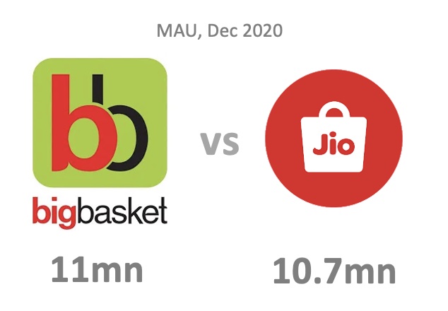 Grocery: Big Basket vs Jiomart