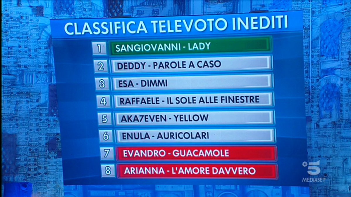 AmiciUfficiale's tweet image. IL TELEVOTO È CHIUSO e questa è la classifica definitiva! Cosa ne pensate? #Amici20