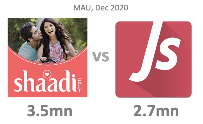 Matrimony: Shaadi vs Jeevansaathi