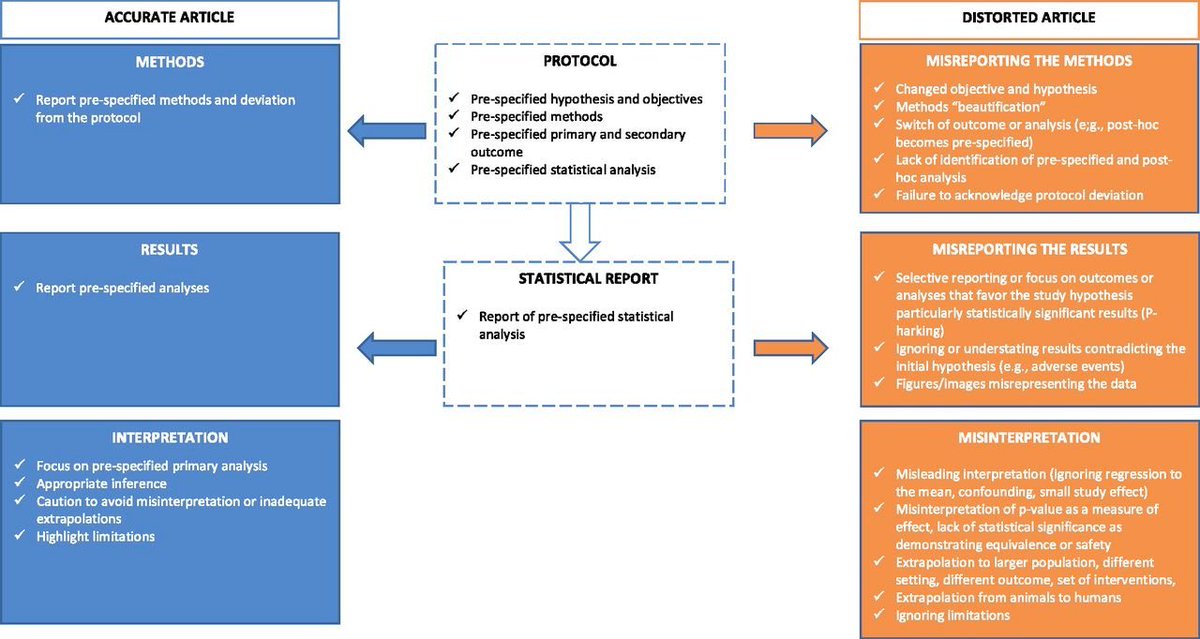 Il existe 1000 façons de tromper le lecteur. Mais une méthode bien connue consiste à 𝗰𝗵𝗮𝗻𝗴𝗲𝗿 le critère de jugement pour choisir celui qui est "𝘀𝗶𝗴𝗻𝗶𝗳𝗶𝗰𝗮𝘁𝗶𝗳".