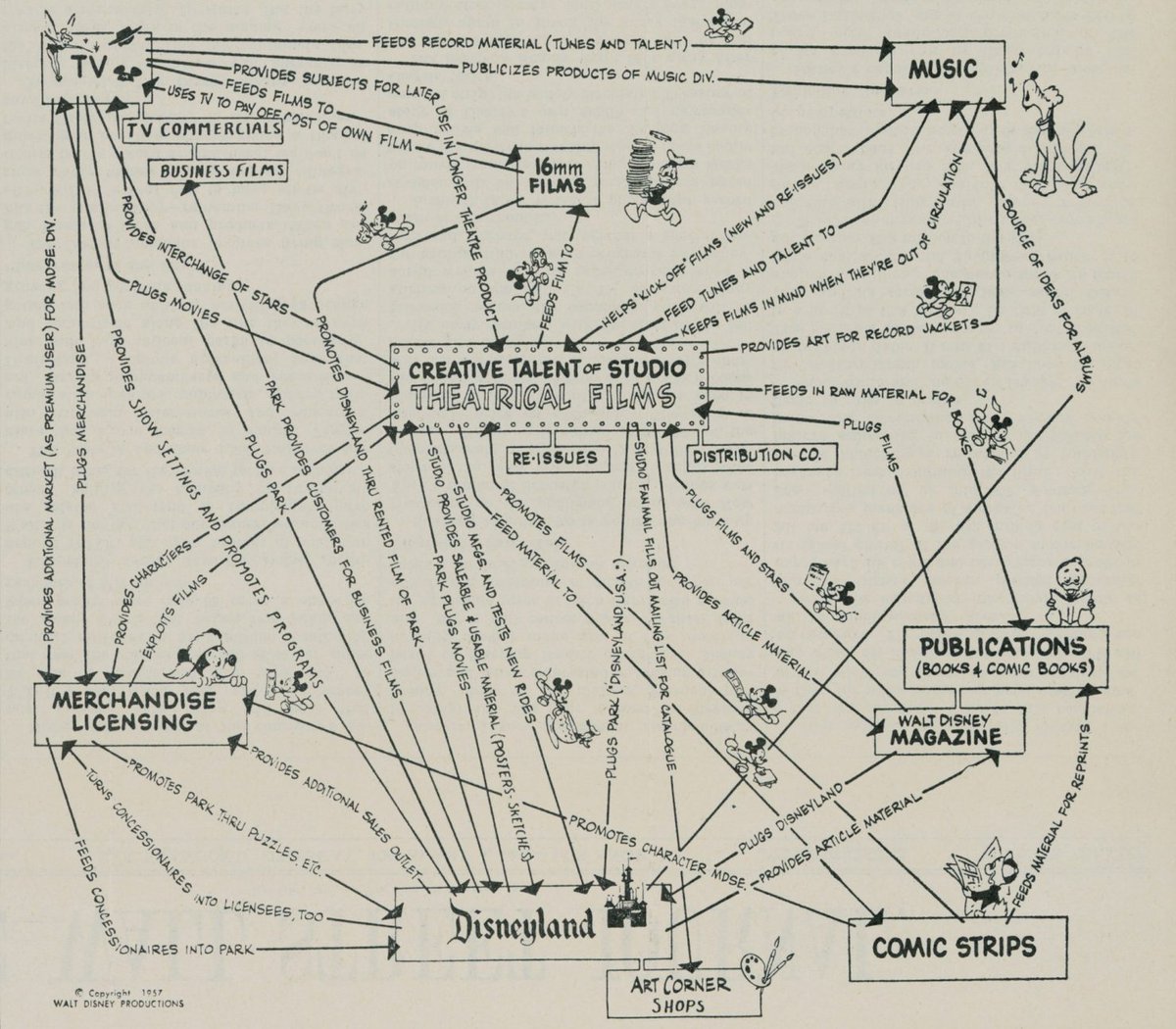 Walt Disney's Rule: • If struggling to think clearly about a subject, draw it out. Here's Walt Disney's drawing he made in 1957 of the Media Empire he wanted to build. It's iconic.