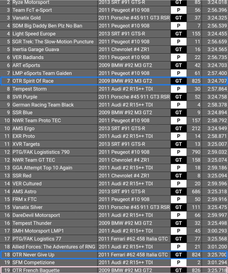 OtrQuickly's tweet photo. Super excited for my 3rd #TORA endurance ! This time for #Daytona24 @TheReal_TORA
It's gonna be a pleasure to drive alongside @OTR_Renaud @OTR_Ryujin @LucasMoscone2 for this race !
Let's do our best, and try to get the best result we can🔥

@OTReSport @ItofSan
#OTR_Spirit_Of_Race https://t.co/SBDixaD6XX