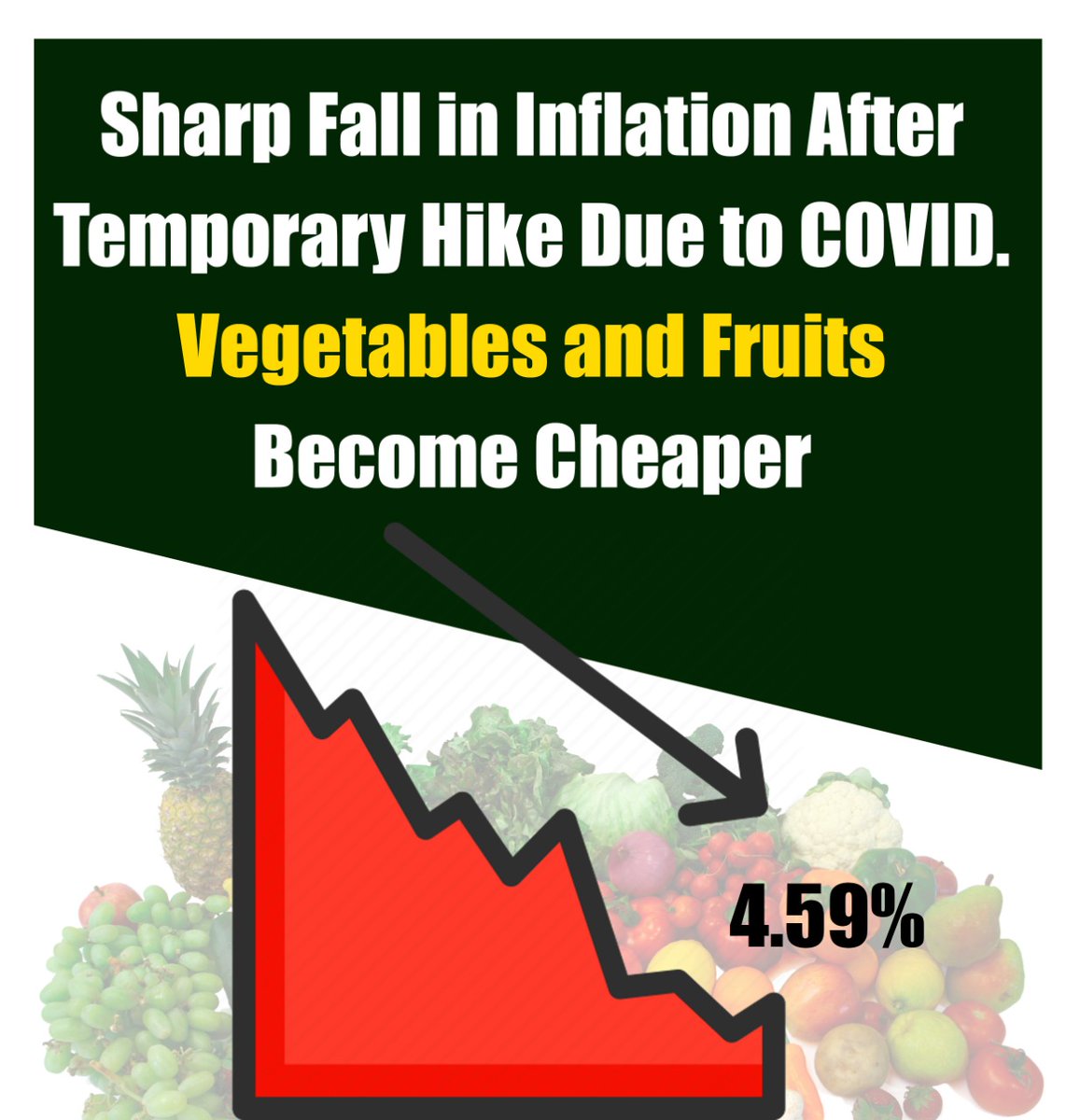 MrAkushwaha's tweet photo. COVID put our economy in a tight spot. Even inflation increased after so many years. But the Modi Govt through its policies ensured that it came down soon. https://t.co/4Rtl9BZKzB