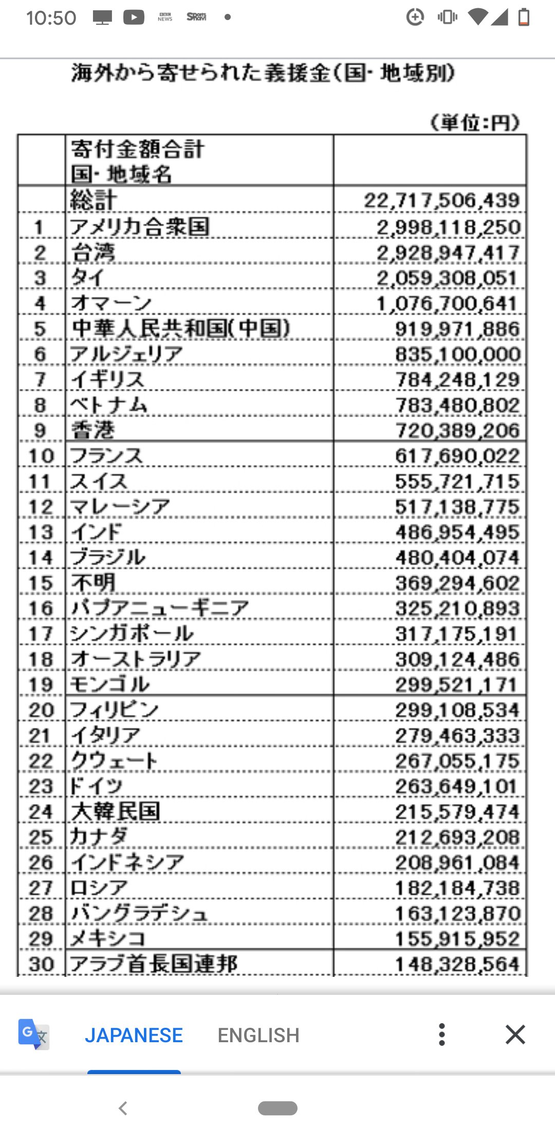 Catz 実際に最初に到着した救助隊は台湾とトルコだったが 民主党が足止めをさせ 韓国の救助隊を優先 韓国の救助隊は5名と犬2匹のみで 犬一匹に逃げられたからと活動を中止してさっさと帰国 台湾は一人当たり支援金も断トツ ありがとう台湾