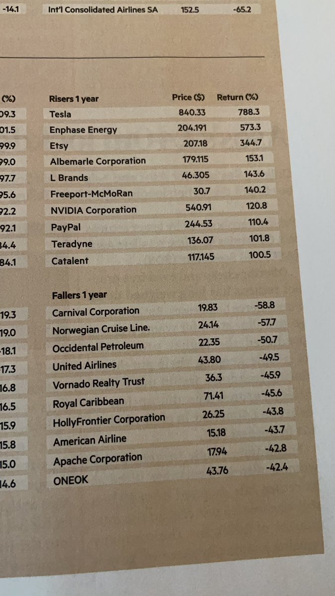 ari_nomund's tweet photo. @IChronicle starting Saturday with the market data from last week. Great new layout! If invested in the risers a year early, would’ve gotten substantial returns https://t.co/i2MJ2XQbyf