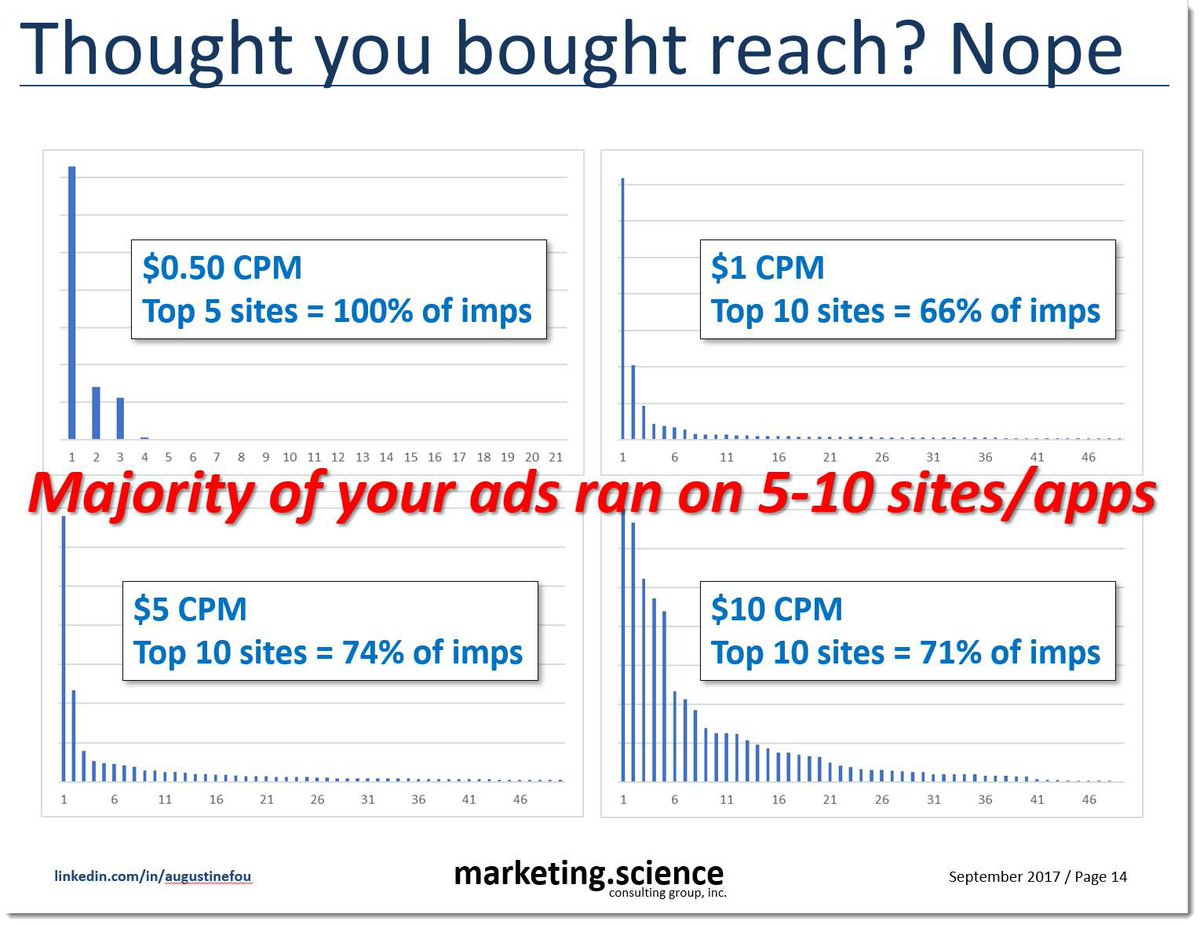 rikwalters's tweet photo. How Marketers Can De-Risk Their Programmatic Ad Buys
#marketing #Marketers #ProgrammaticAds #digitalmarketing #digitalads #googleads #ppc #sem #ProgrammaticMedia #digitalmedia #bing #socialmedia https://t.co/FzbnNPVPg9 https://t.co/LwLunPN4fz