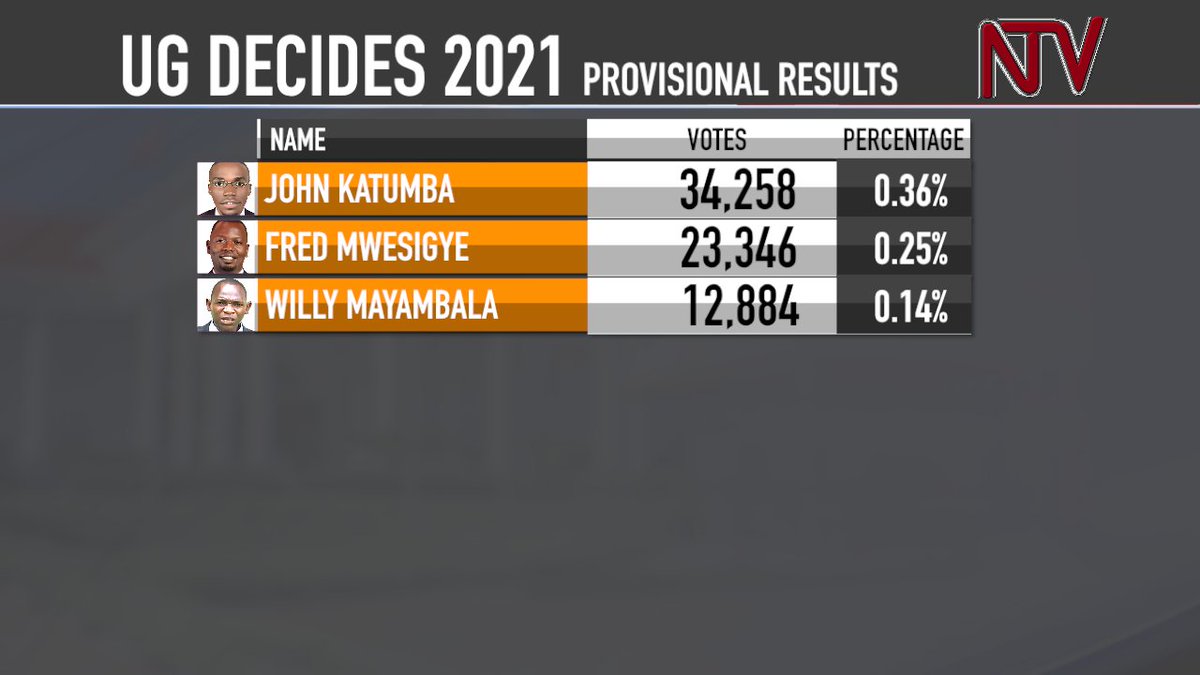 UGANDA ELECTIONS: Provisional Presidential results as announced by the Electoral Commission at Saturday noon. #UgandaDecides