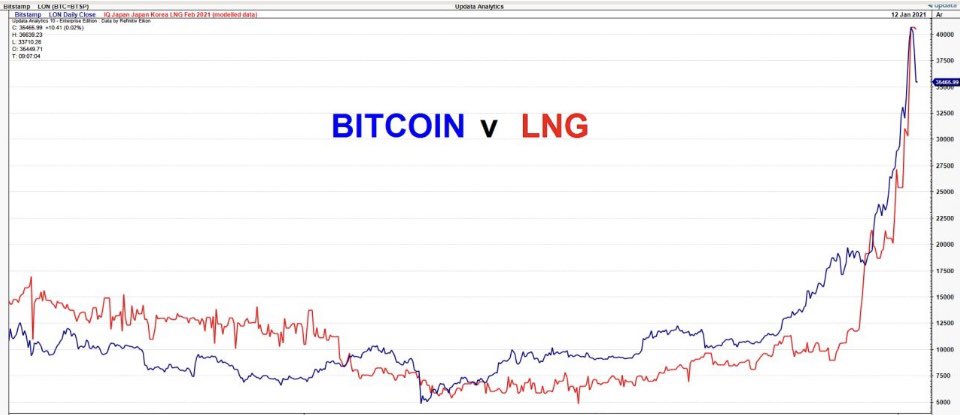 AlbertCodinach's tweet image. Je vous invite @VincentCollen @LesEchos à regarder l’évolution du cours du #bitcoin et du #LNG depuis deux ans...drôle de corrélation !