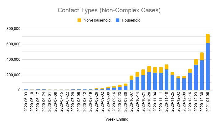 And the number of close contacts identified obviously also rose sharply.Most are reached within 24 hours, but that's because most are members of the person's own household, and instantly count as reached when the person who tested positive agrees to tell them to self-isolate.