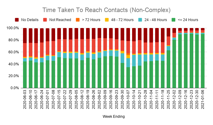 And the number of close contacts identified obviously also rose sharply.Most are reached within 24 hours, but that's because most are members of the person's own household, and instantly count as reached when the person who tested positive agrees to tell them to self-isolate.