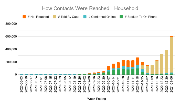 The impact this change in procedure had is clearer to see now, as new data has been released breaking down how people were reached by whether they were household or non-household contacts.Performance for non-household contacts is much the same now as it was in the summer.