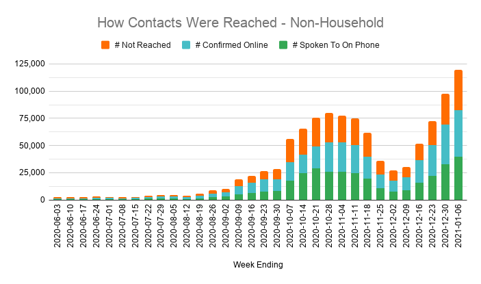The impact this change in procedure had is clearer to see now, as new data has been released breaking down how people were reached by whether they were household or non-household contacts.Performance for non-household contacts is much the same now as it was in the summer.