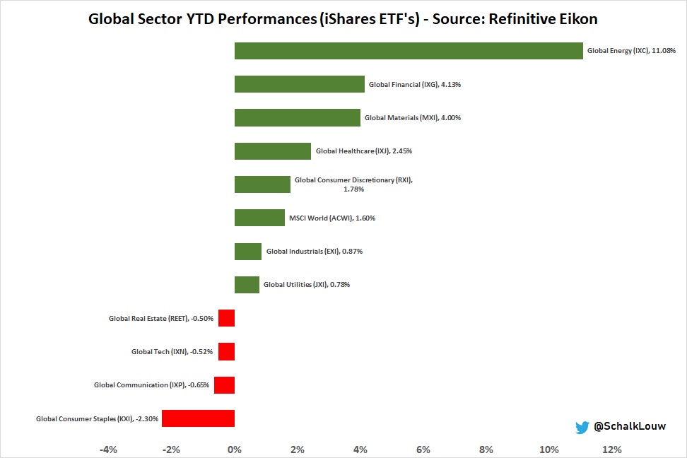  #Global  #ETF Weekly (thread): 15 Jan 2021- 2020 worst perf  #sector making comeback in 2021  $IXC- This is helping  #oil producing countries with  #Nigeria,  #UAE &  #Russia in top5  #Country ETF YTD performers in USD  $NGE  $UAE  $ERUS- Few countries moving in red this week