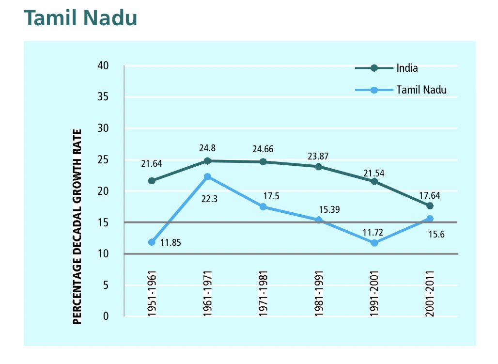 Kerala, AP & Tamil Nadu are Three states where the population has not grown on par with the national average. The declining growth started in the 1960s in Kerala & TN, 1980s for APThe reasons could be internal migration & mostly permanent migration to other countries.