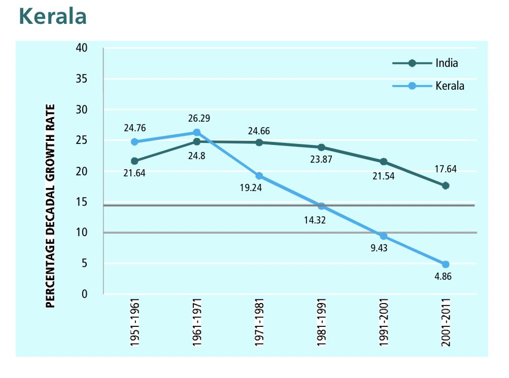 Kerala, AP & Tamil Nadu are Three states where the population has not grown on par with the national average. The declining growth started in the 1960s in Kerala & TN, 1980s for APThe reasons could be internal migration & mostly permanent migration to other countries.