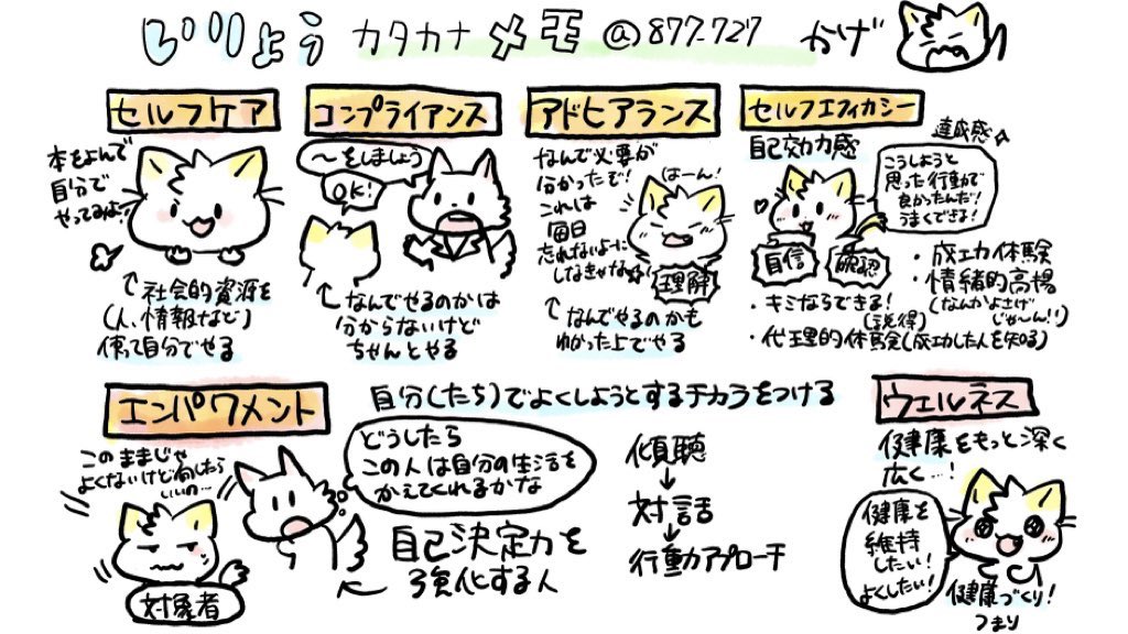 【医療カタカナめも】
覚えておきたいカタカナ!
ことばをみて意味をパッと思い出せるかチェック☑︎

・セルフケア
・コンプライアンス
・アドヒアランス
・セルフエフィカシー
・エンパワメント
・ウェルネス

 #かげ看 