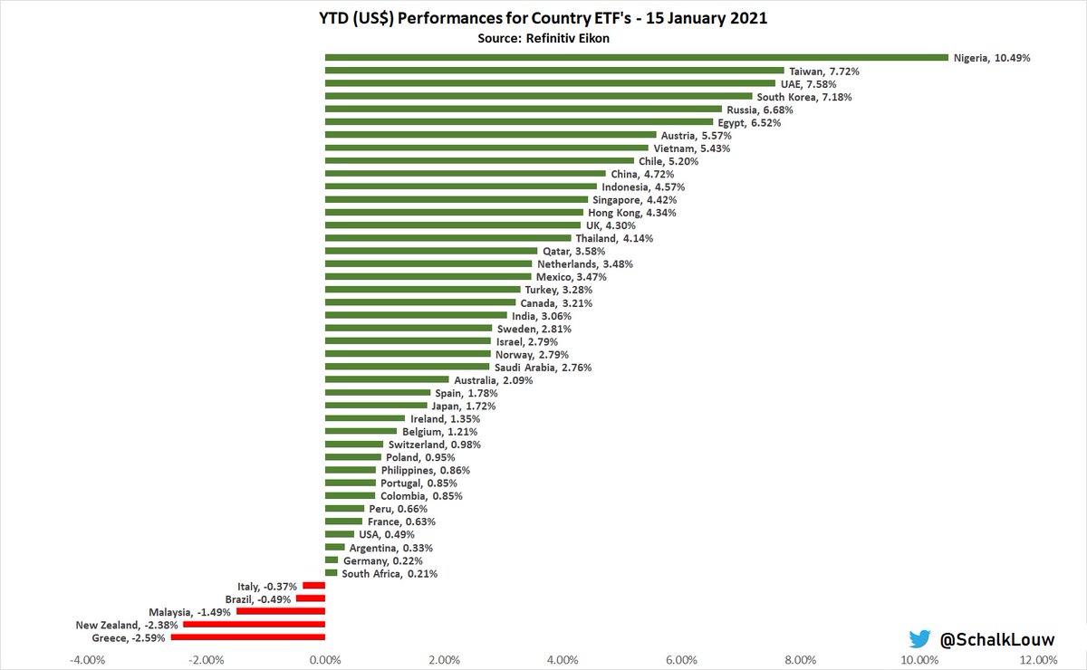  #Global  #ETF Weekly (thread): 15 Jan 2021- 2020 worst perf  #sector making comeback in 2021  $IXC- This is helping  #oil producing countries with  #Nigeria,  #UAE &  #Russia in top5  #Country ETF YTD performers in USD  $NGE  $UAE  $ERUS- Few countries moving in red this week