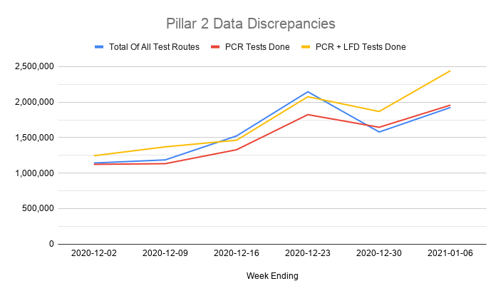 Meanwhile something odd happened to the Pillar 2 data in December.If you add up the number of tests done in all of the test routes (home, regional etc) it usually matches the number of PCR tests done.But for 2 weeks it seems to match the TOTAL number of tests, including LFTs.