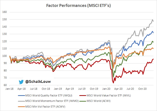 2/8 #Global  #Value  #stocks still making short-term recovery, with  $IWVL  #ETF still looking very strong relatively over the short-term. Over 3yr period it is however still lagging quite substantially.This should be interesting for this months  #OrbisvsSP500 unofficial challenge