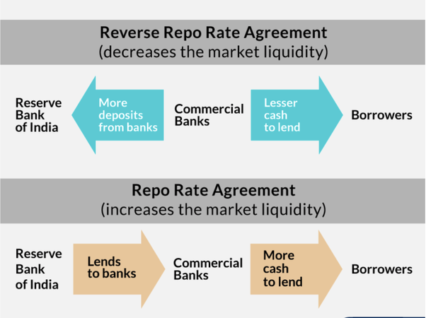 Newscan4's tweet photo. RBI drains ₹2 tn of liquidity via 14-day reverse repo auction
#Economy #RBI #RepoRate #ReverseRepoRate #OpenMarketOperations #LearningFRomHome #WithoutClasses #Basics #CurrentAffairs
Read:https://t.co/3qAr4WC5Og https://t.co/cpF3CrmuaB
