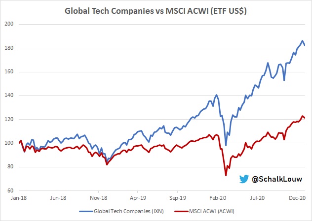 3/8This one is worrying, but then again, it's been for some time.  #Global  #Tech  #stocks relative to  #MSCI All Country World Index is definitely creating some concern. Be very careful. $IXN vs  $ACWI