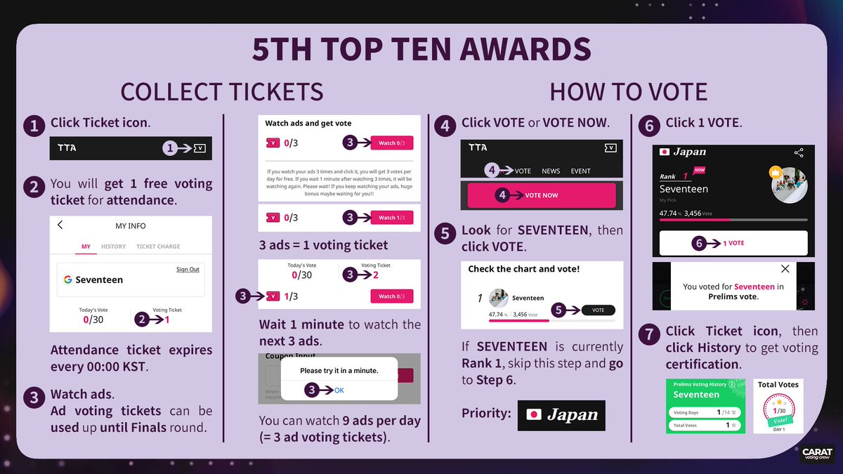 caratvotingcrew's tweet photo. 🗳 | 5TH TOP TEN AWARDS 

PRELIMS
🗓12 - 25 Jan 

As of 16 Jan, 7:49pm KST
📍🇯🇵- 1st

Vote for #SEVENTEEN
30 votes/ day
4 free 🎟/day
3 ads = 1 🎟

Priority: JAPAN
Vote with multiple accounts
🔗https://t.co/yPrbEy3DtY

@pledis_17  #세븐틴 https://t.co/4QWFAU1wSg