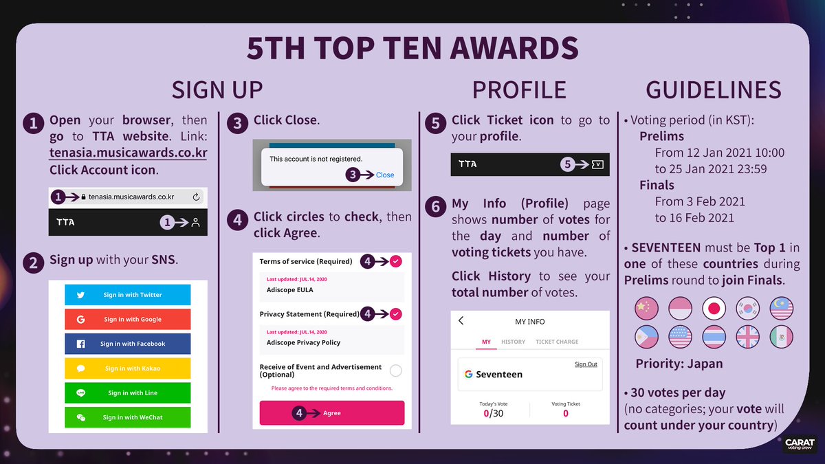 caratvotingcrew's tweet photo. 🗳 | 5TH TOP TEN AWARDS 

PRELIMS
🗓12 - 25 Jan 

As of 16 Jan, 7:49pm KST
📍🇯🇵- 1st

Vote for #SEVENTEEN
30 votes/ day
4 free 🎟/day
3 ads = 1 🎟

Priority: JAPAN
Vote with multiple accounts
🔗https://t.co/yPrbEy3DtY

@pledis_17  #세븐틴 https://t.co/4QWFAU1wSg