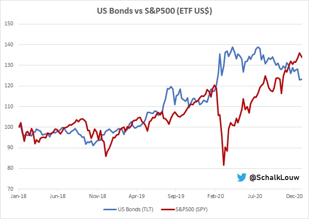 4/8Know this one might create some controversy, therefore disclaimer 1st. I'm also not positive on  #US  #Bonds over longer-term. But be careful over short-term as  $TLT  #ETF relative to  $SPY indicate oversold (bonds) &/or overbought (equities) & could see profit taking.  #stimulus