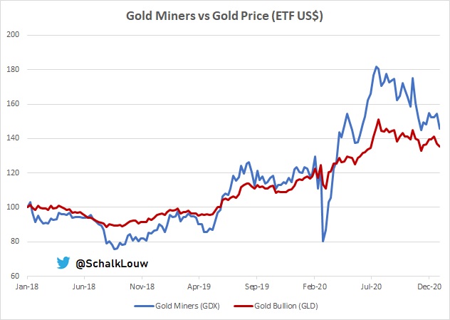 5/8This  could be positive for  #Gold. Comparing  $GLD (gold price)  #ETF with  $GDX ( #Goldminers), one can see that miners getting close to gold ($/oz). Relative not cheap yet & can still see further weakness. Will do separate tech tweet on GDX later. In short wait for $32.20.