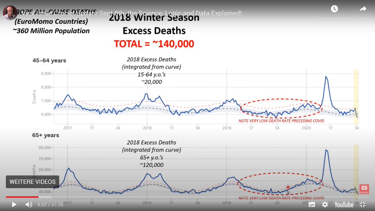 The Euromomo graphs have a bad lag for some reason. They are quite narrow and easy to misinterpret, as Cummins demonstrated when he described rates that were bang on the baseline as being “very low”.