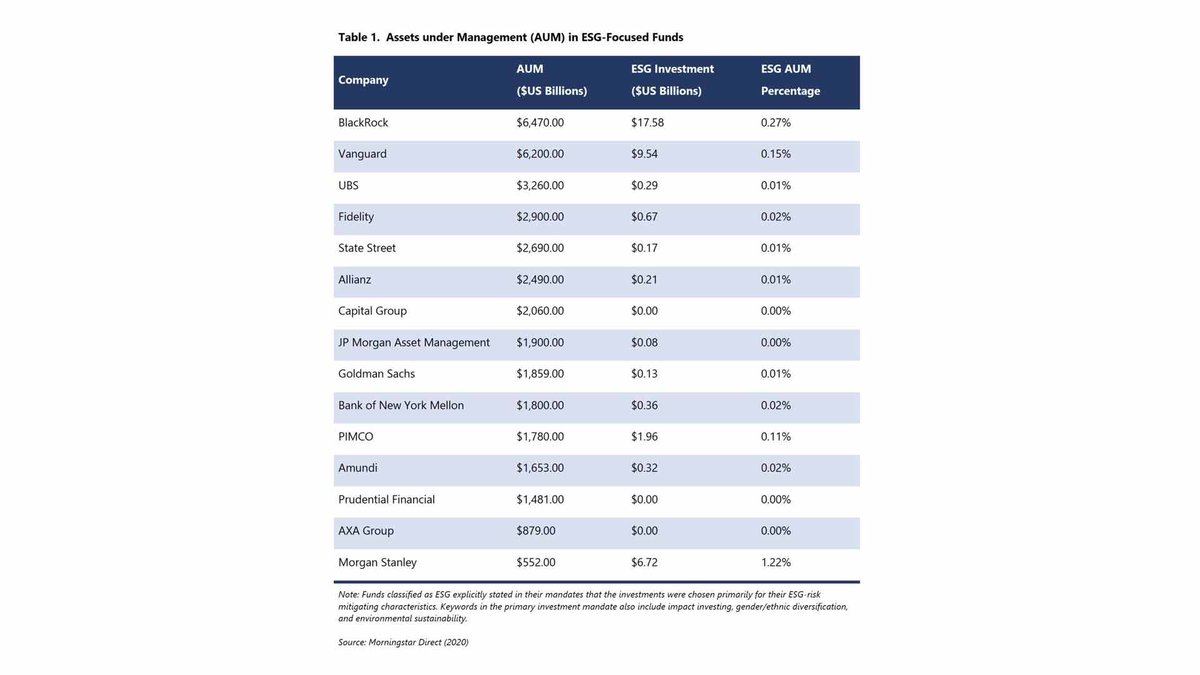 Who Cares About #ESG? | Fools buy into #ESG. Not a problem, until they rally an ample supply of greater-fools. https://t.co/qTCJgve2c6 #AssetManagement #AssetsUnderManagement #Environment #Finance #Governance #Humanity #Nature #Sustainability https://t.co/cKqOHpeRLy