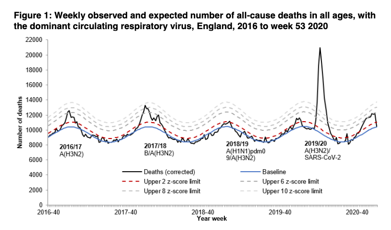 The other preferred source for those who are "just asking questions" is the PHE surveillance report which also has a horrible lag. This graph was being widely circulated last week with the usual claims about the second wave being a "ripple" and so on. 3/  https://assets.publishing.service.gov.uk/government/uploads/system/uploads/attachment_data/file/950313/Weekly_report_mortality__w1.pdf