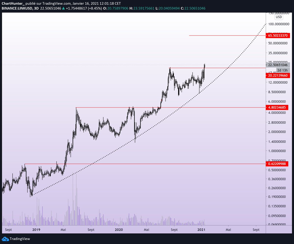Not too late to load your bag $LINK 🚀
