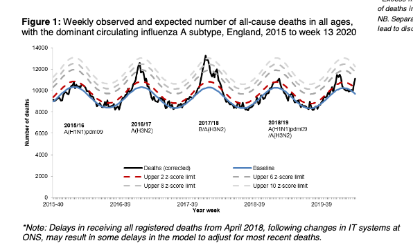 It's worth noting that the PHE surveillance report on 2 April, close to the peak of the first wave, showed what appeared to be only a small uptick in mortality. You'll never believe what happened next. 6/