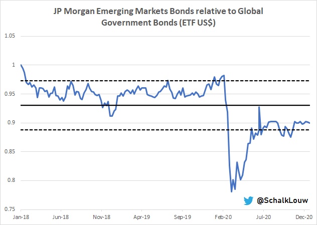 6/8Back to  #Bonds.  #EmergingMarkets Government Bonds still lagging  #Global Government Bonds. Yield seekers might use possible 'risk-on' environment to start buying EM bonds. $EMB vs  $IGLO