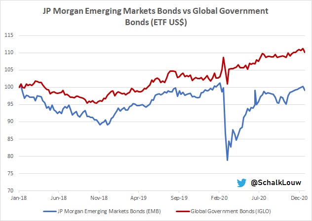 6/8Back to  #Bonds.  #EmergingMarkets Government Bonds still lagging  #Global Government Bonds. Yield seekers might use possible 'risk-on' environment to start buying EM bonds. $EMB vs  $IGLO