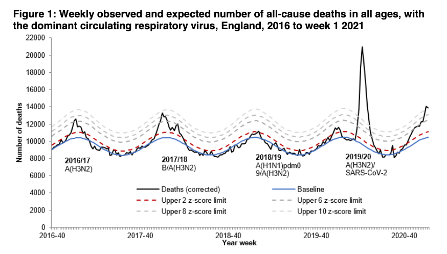The same report published yesterday tells a rather different picture and, yes, it will go higher. 5/  https://www.gov.uk/government/statistics/weekly-all-cause-mortality-surveillance-2020-to-2021