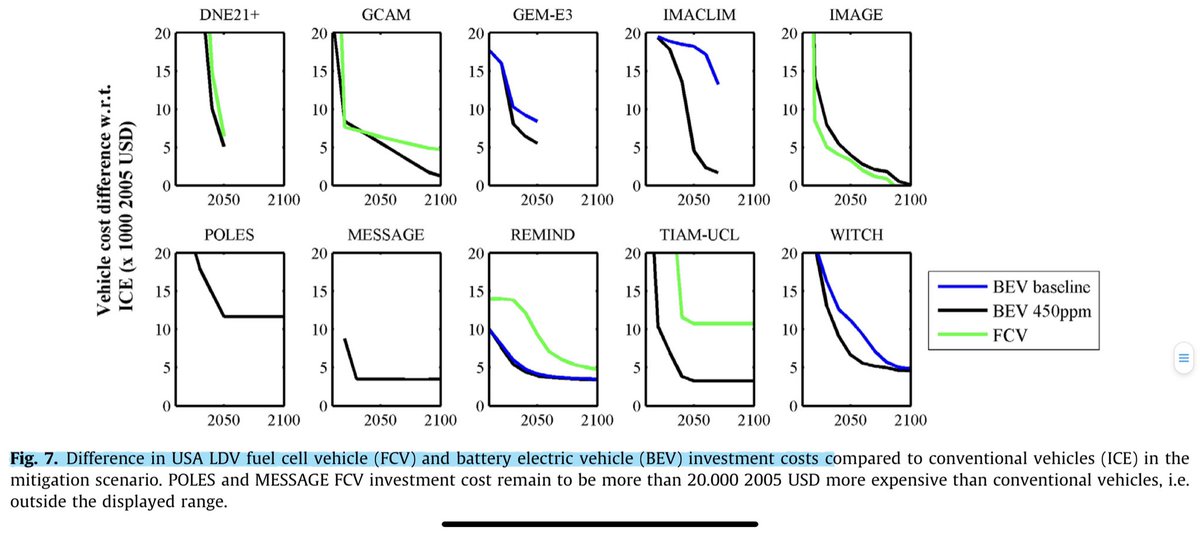 Wow - many popular climate models have been assuming electric vehicles will remain more expensive than internal combustion engine cars all the way to 2100. As a modeler, I sympathize cost assumptions are hard but there’s a lot of room for improvement here.  https://www.sciencedirect.com/science/article/abs/pii/S1361920916301304