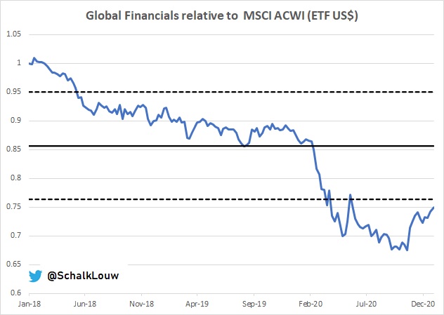 7/8 #Global  #Financials  #ETF, very similar to  #Value ETF, are making quite the comeback relative to  #MSCI All Country World Index. Still however have a MASSIVE gap to fill, which could take some time. IMHO, it's still an opportunity. $IXG vs  $ACWI