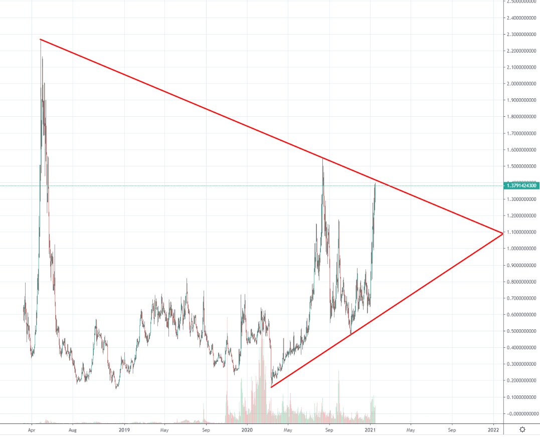 kripto_cm's tweet photo. Zoom out and see that new ATH is coming. 

#TomoChain $TOMO https://t.co/3GEd9SRnkc