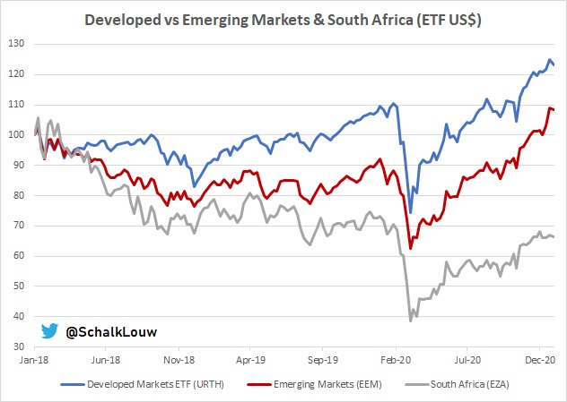 8/8And then finally,  #EmergingMarkets  #ETF still storming ahead against  #DevelopedMarkets ETF, still not relatively "overbought" yet, but getting close.  #SouthAfrica however still lagging in 2021, with  $EZA YTD performance in USD of +0.2% vs DM's  $URTH +1% & EM's +5.2%.