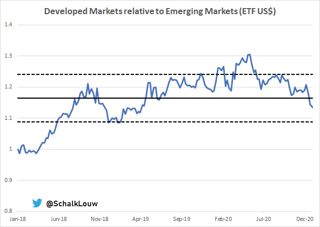 8/8And then finally,  #EmergingMarkets  #ETF still storming ahead against  #DevelopedMarkets ETF, still not relatively "overbought" yet, but getting close.  #SouthAfrica however still lagging in 2021, with  $EZA YTD performance in USD of +0.2% vs DM's  $URTH +1% & EM's +5.2%.