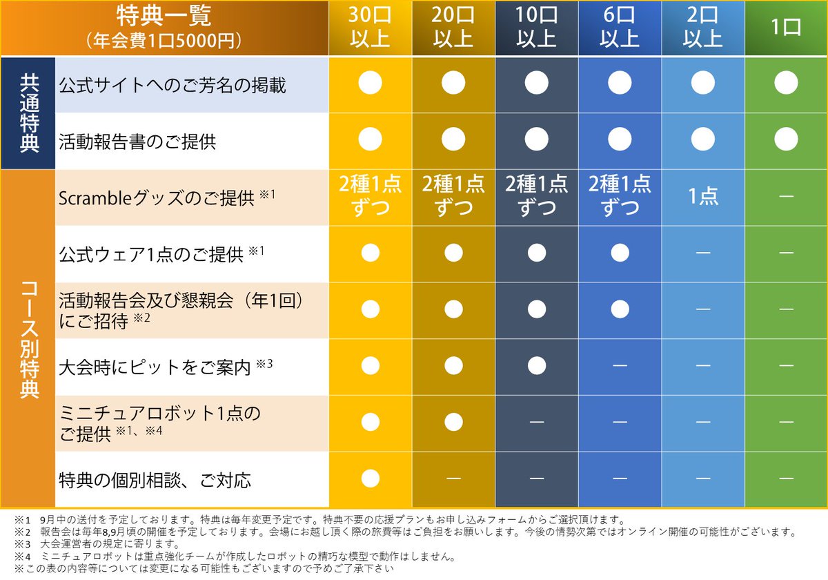 次世代ロボットエンジニア支援機構 Scramble tweet media