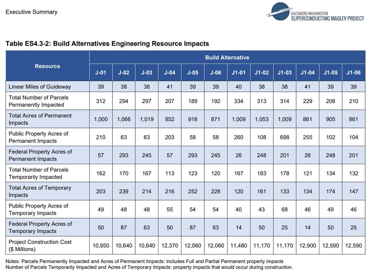 DC-Baltimore maglev construction costs range from $10.6 to $12.9 billion for 38-41 miles of track. J-03 is the preferred alternative ($10.6b). Neither MD nor DC have said to date they'll provide local money to the project.FRA cost worksheets:  https://www.bwmaglev.info/images/document_library/deis/appendices/App-G_DEIS_Part%20K.pdf