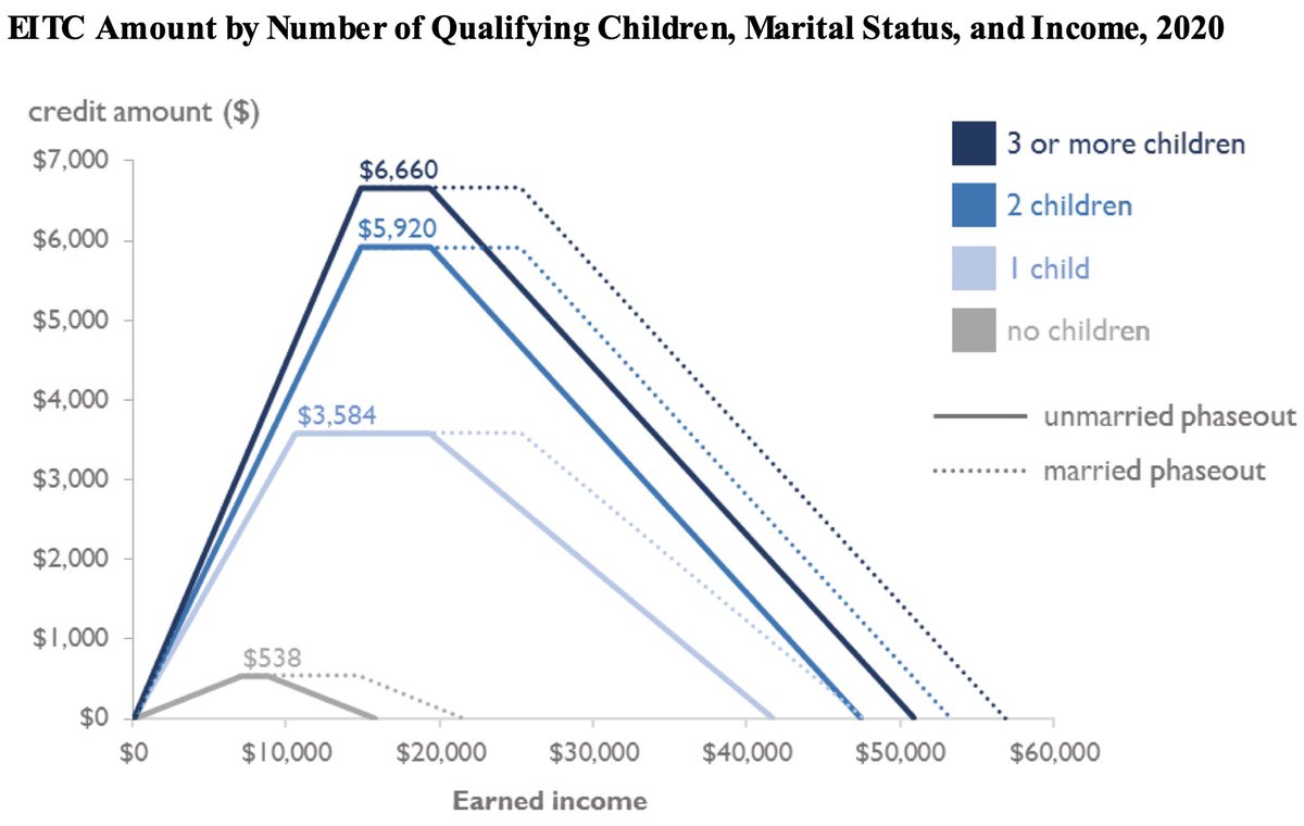 Specific structure of EITC - with large benefit amounts and phase ins/outs ranging from 16% to 45% - make it really hard to estimate annual income ahead of time. This is especially the case for those in the $0-$51K range who are eligible for it. AFA structure is very different.