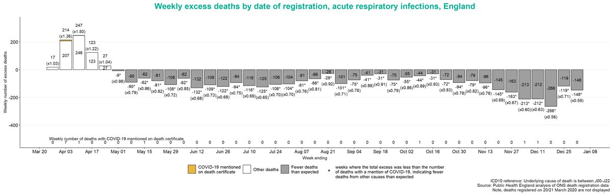 BenVane's tweet image. There is some good news in these #LockdownLevel3 times. 

Flu has been cured. 

This from #PublicHealthEngland and they've even produced a nice graph to prove it.